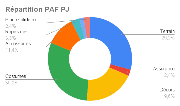 Graphique de la répartition de la PAF